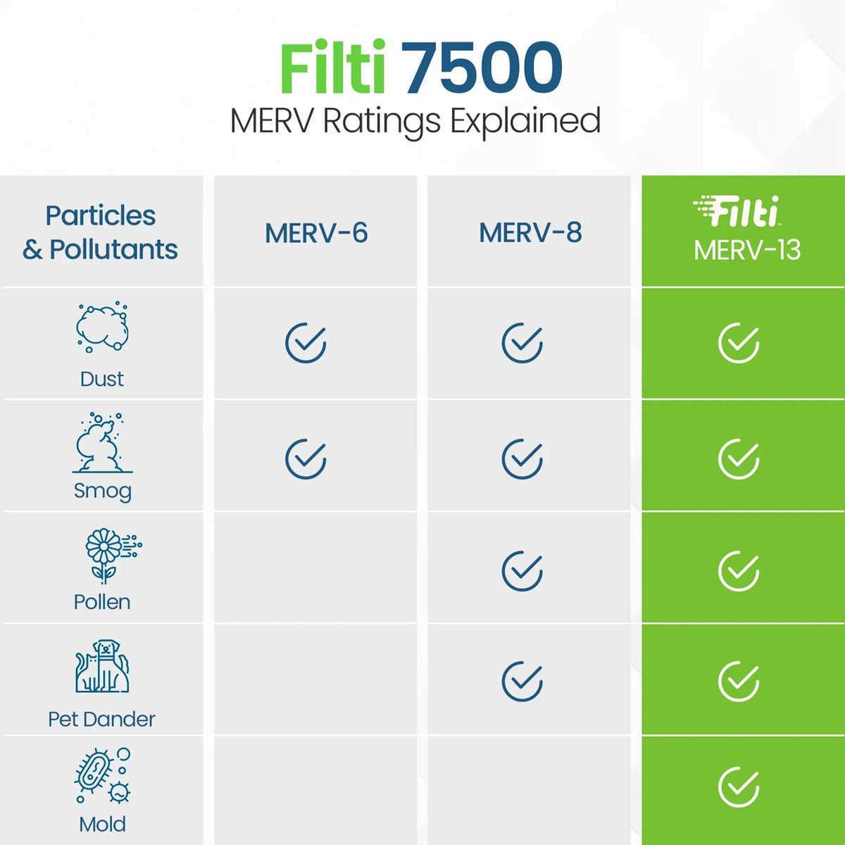 Filti 7500 Pleated Home HVAC Furnace 16x25x1 MERV 13 Air Filter (4 Pack)